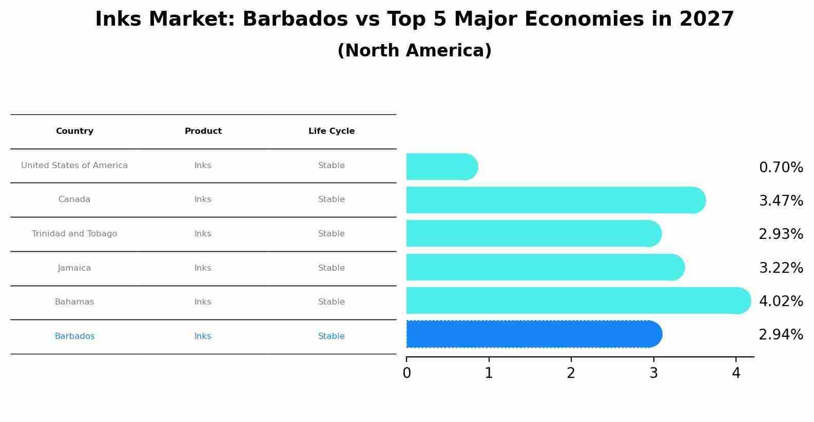 Inks Market: Barbados vs Top 5 Major Economies in 2027 (North America)