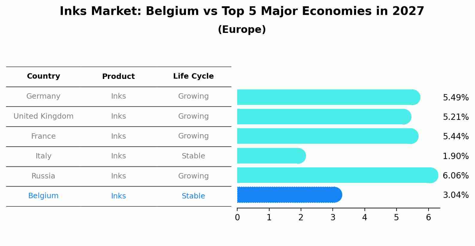 Inks Market: Belgium vs Top 5 Major Economies in 2027 (Europe)
