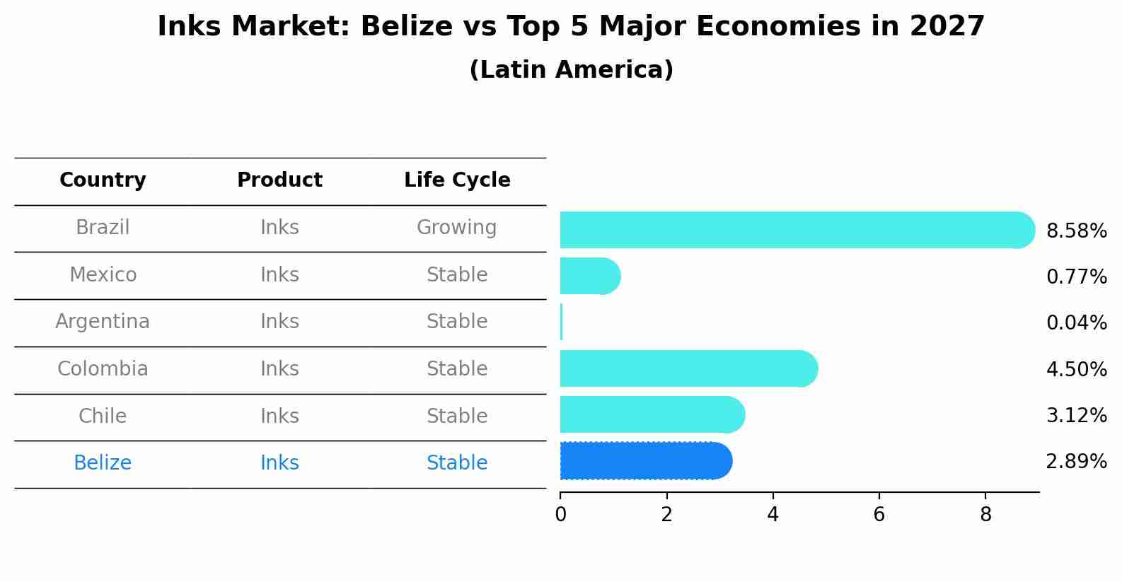 Inks Market: Belize vs Top 5 Major Economies in 2027 (Latin America)