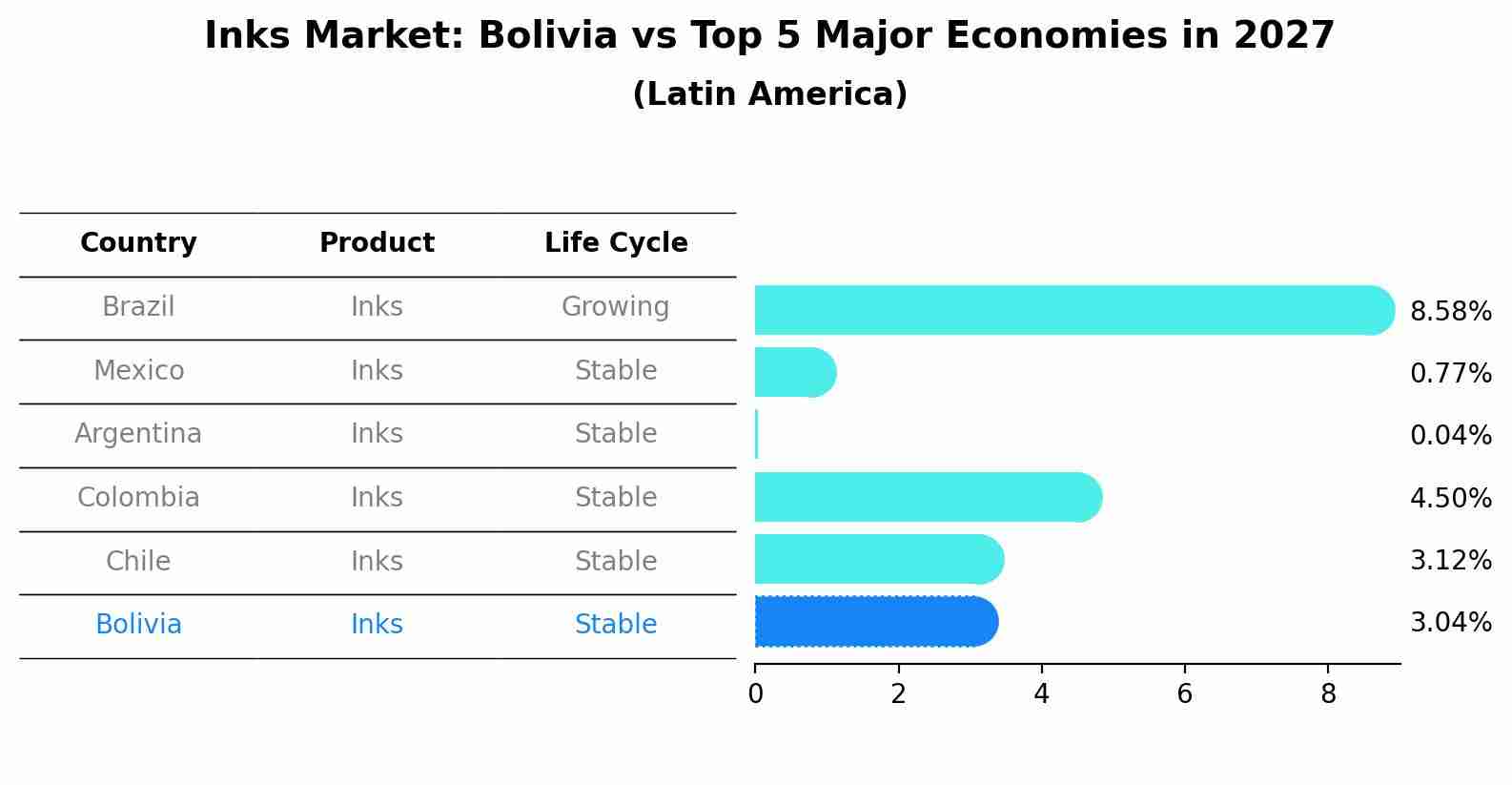 Inks Market: Bolivia vs Top 5 Major Economies in 2027 (Latin America)