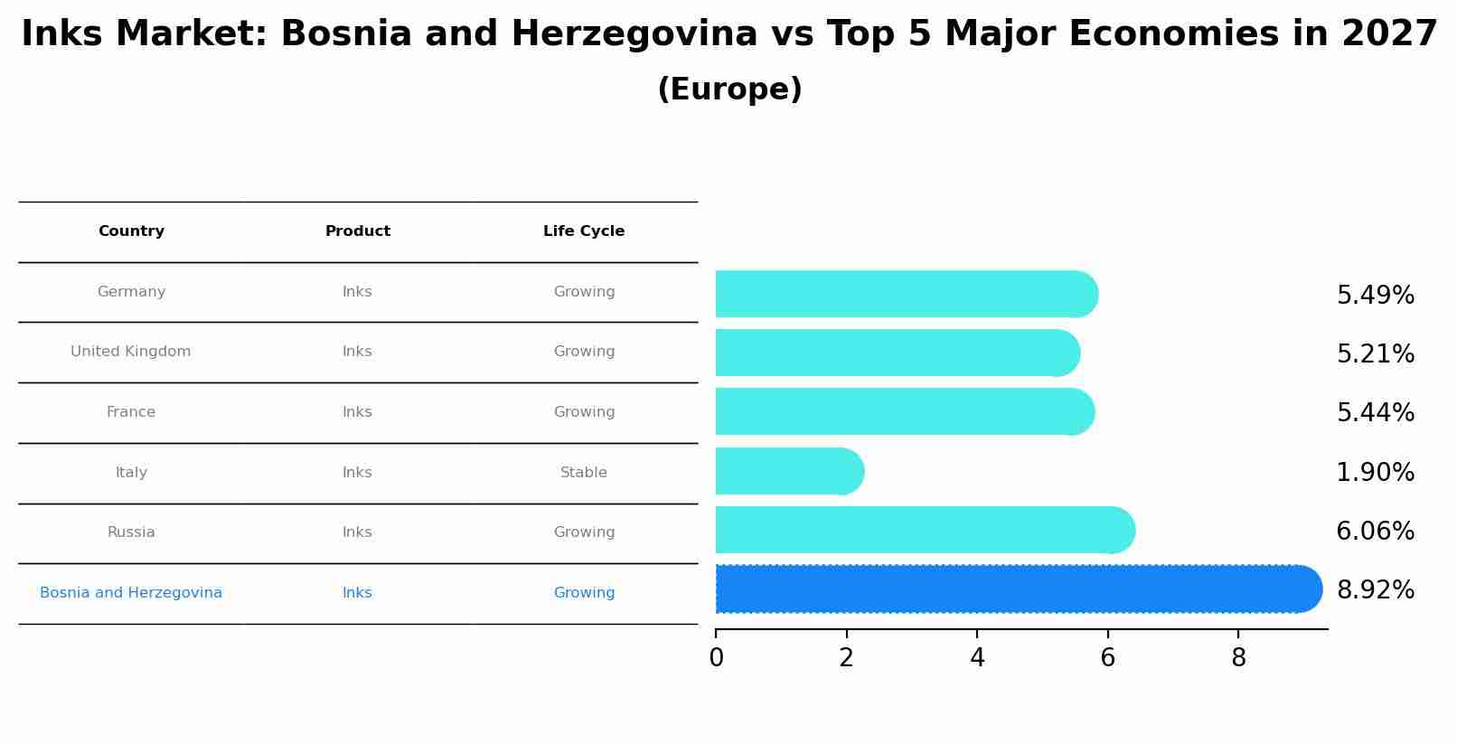 Inks Market: Bosnia and Herzegovina vs Top 5 Major Economies in 2027 (Europe)