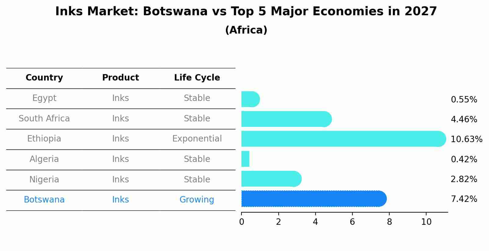 Inks Market: Botswana vs Top 5 Major Economies in 2027 (Africa)