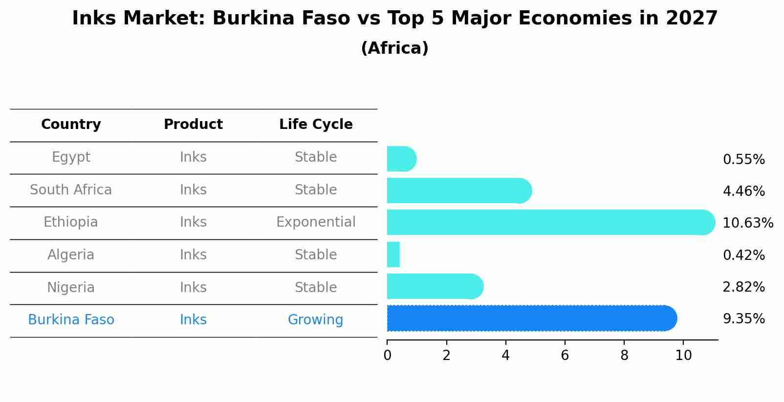 Inks Market: Burkina Faso vs Top 5 Major Economies in 2027 (Africa)