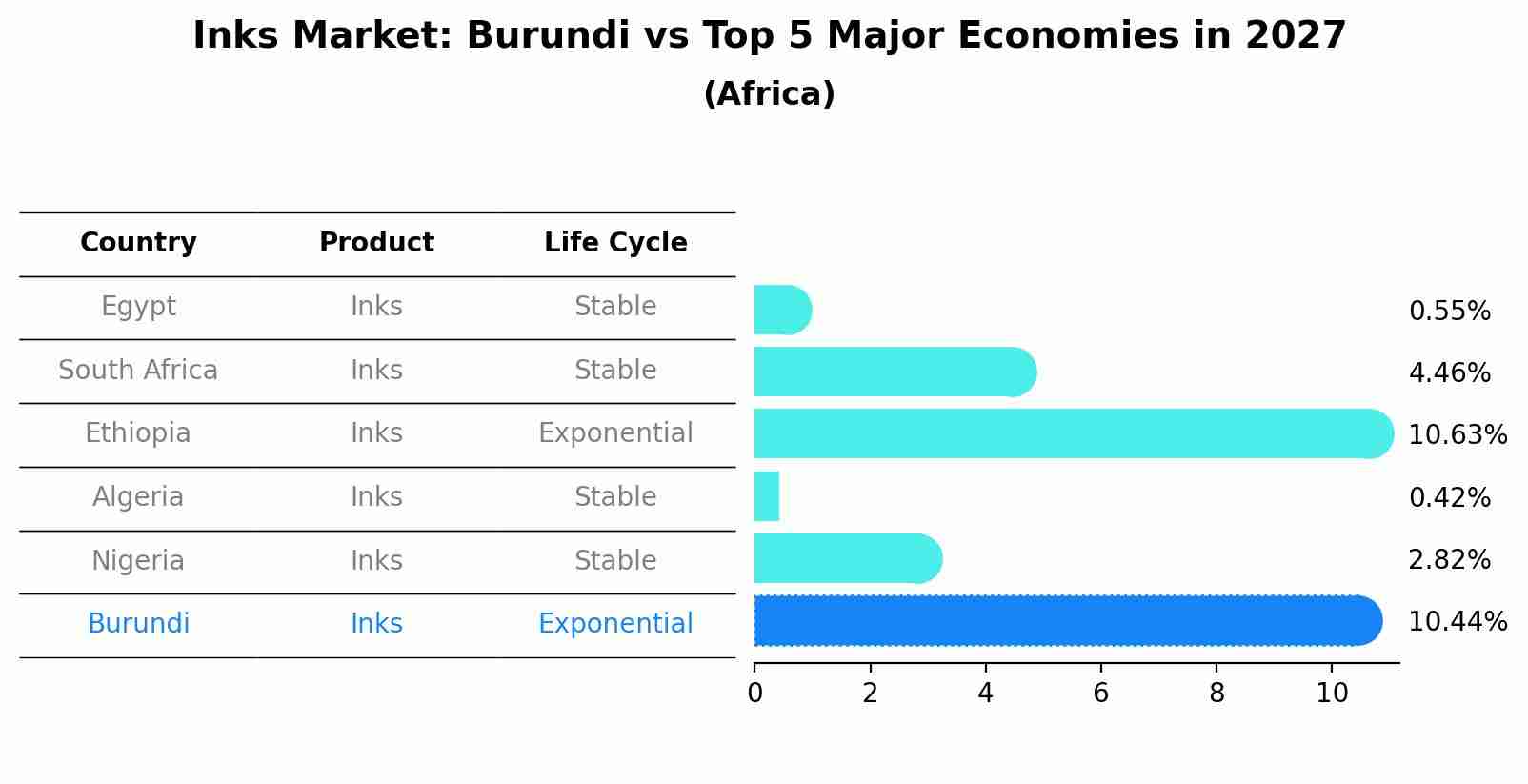 Inks Market: Burundi vs Top 5 Major Economies in 2027 (Africa)