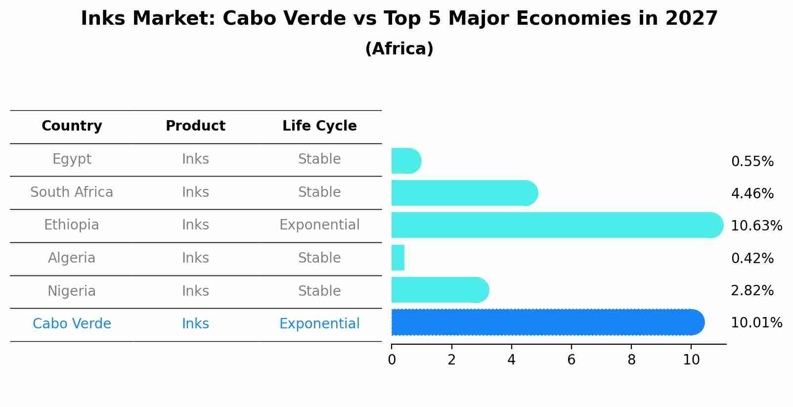 Inks Market: Cabo Verde vs Top 5 Major Economies in 2027 (Africa)