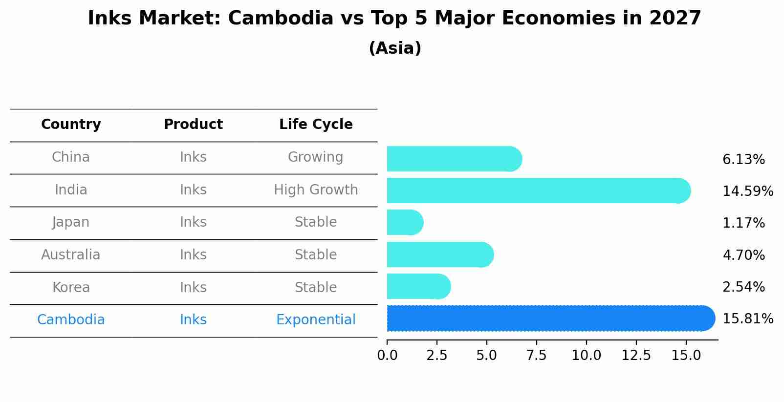Inks Market: Cambodia vs Top 5 Major Economies in 2027 (Asia)