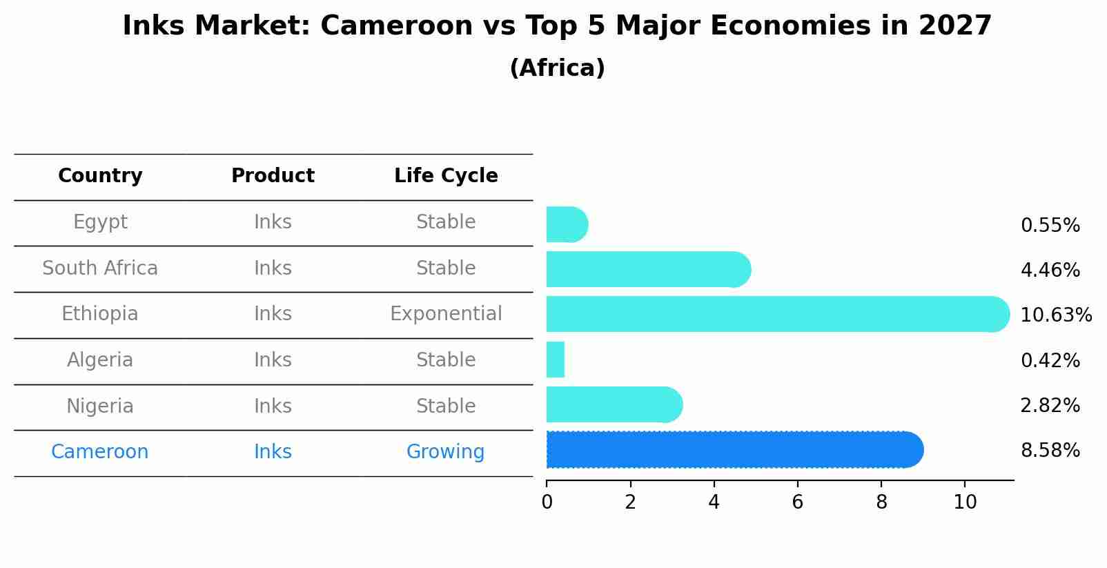 Inks Market: Cameroon vs Top 5 Major Economies in 2027 (Africa)