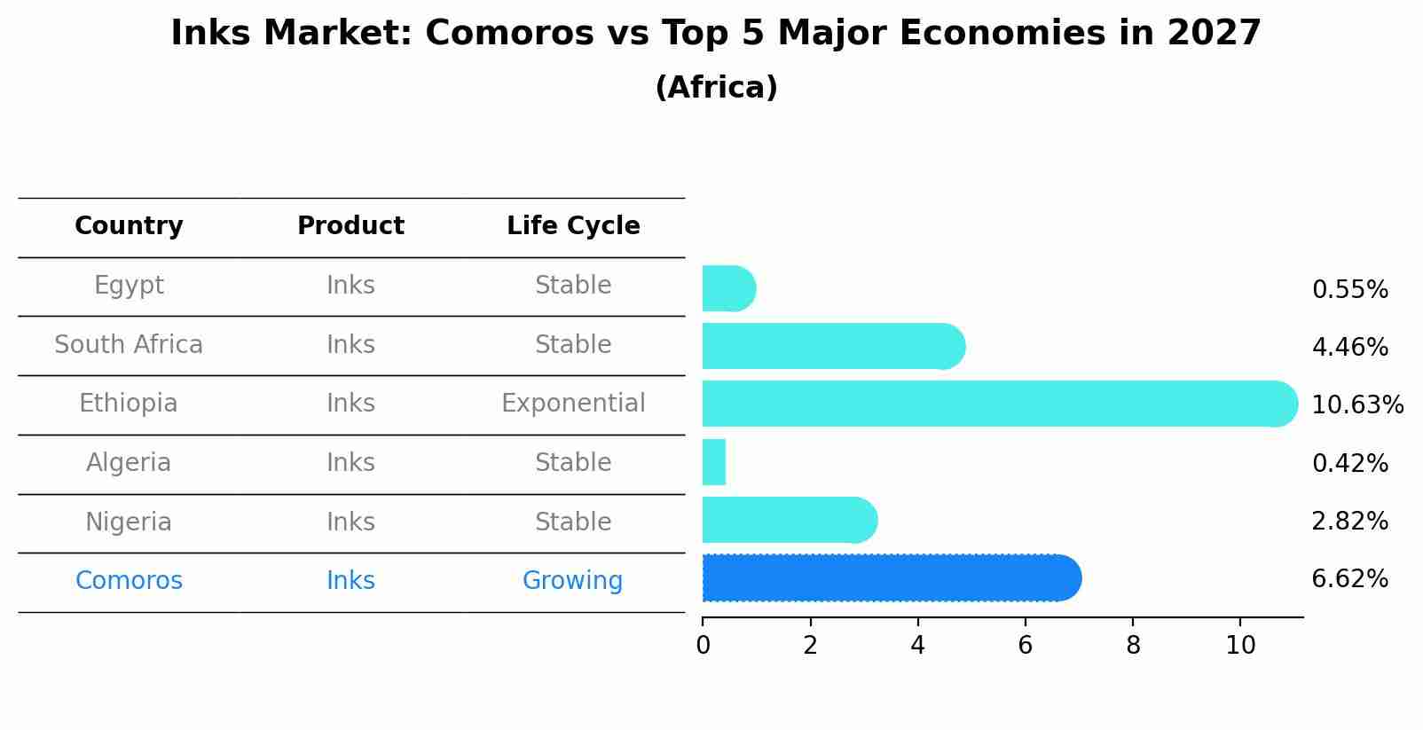 Inks Market: Comoros vs Top 5 Major Economies in 2027 (Africa)