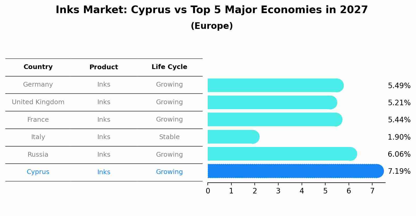 Inks Market: Cyprus vs Top 5 Major Economies in 2027 (Europe)