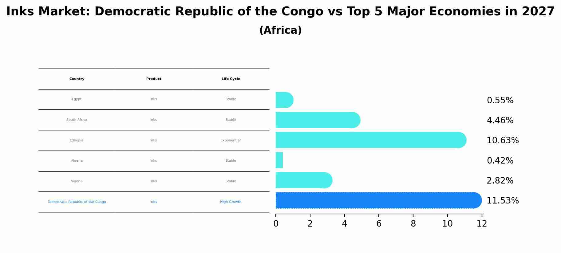 Inks Market: Democratic Republic of the Congo vs Top 5 Major Economies in 2027 (Africa)