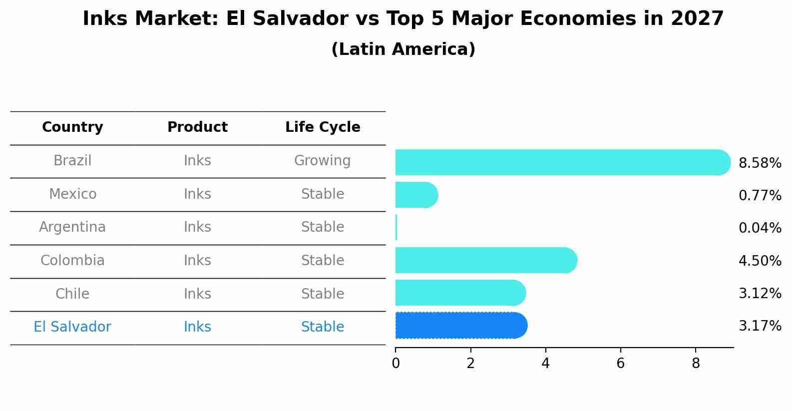 Inks Market: El Salvador vs Top 5 Major Economies in 2027 (Latin America)