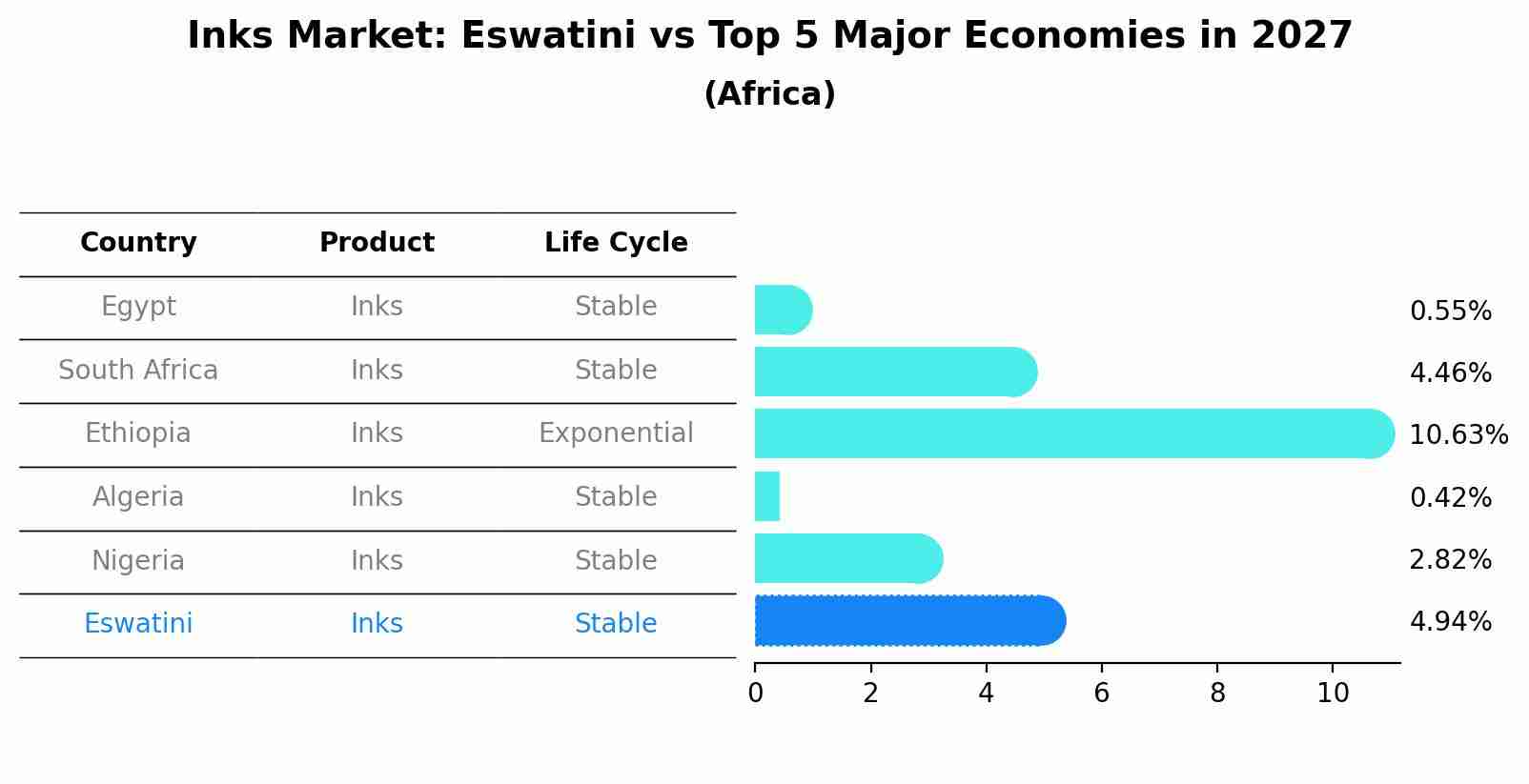 Inks Market: Eswatini vs Top 5 Major Economies in 2027 (Africa)