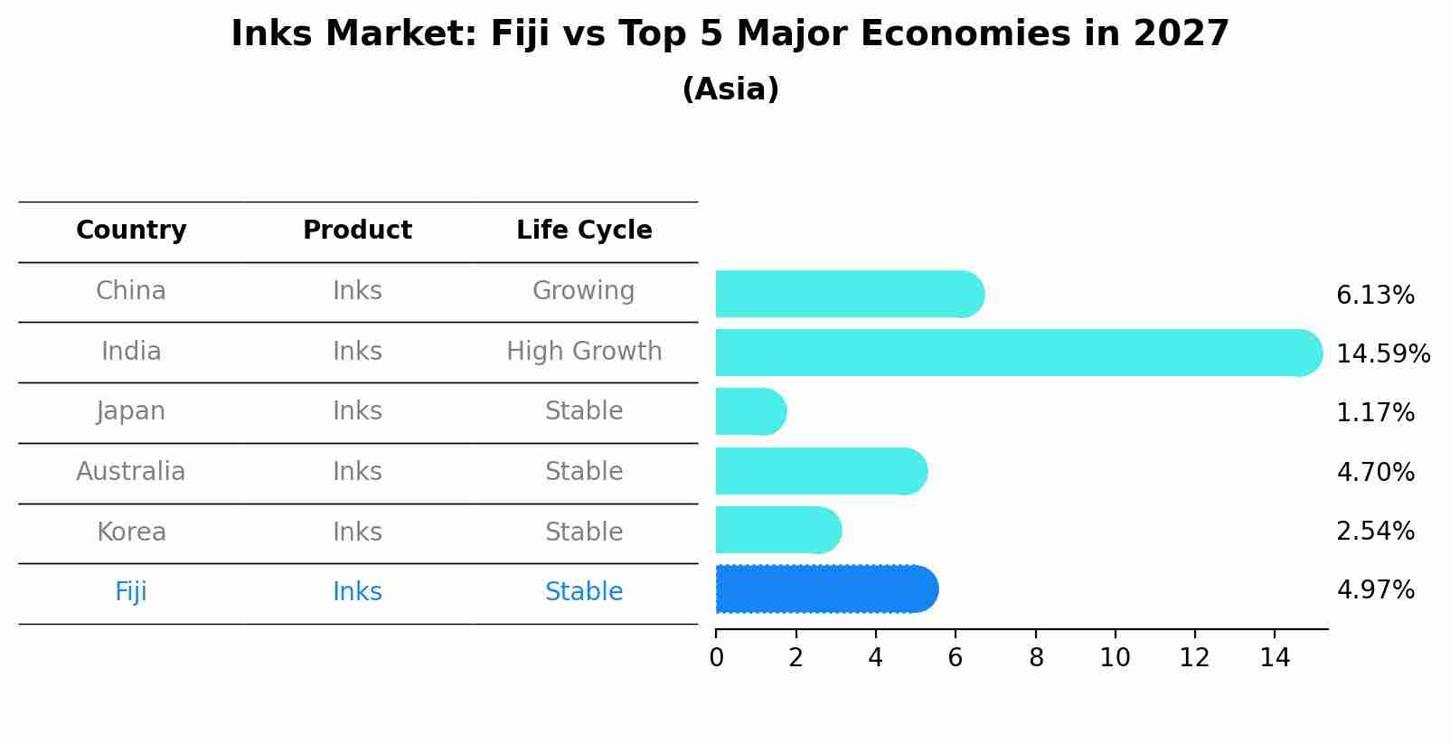 Inks Market: Fiji vs Top 5 Major Economies in 2027 (Asia)