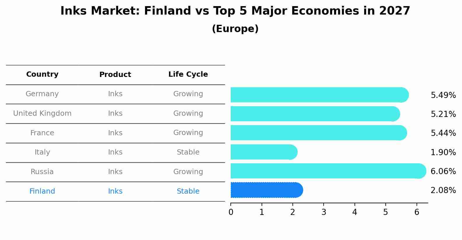 Inks Market: Finland vs Top 5 Major Economies in 2027 (Europe)