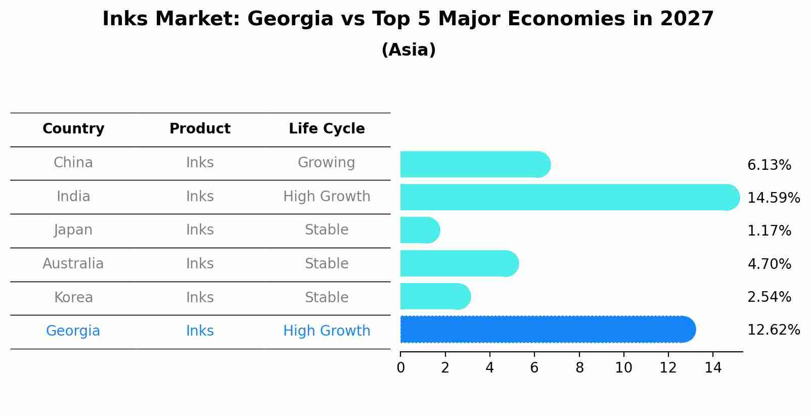 Inks Market: Georgia vs Top 5 Major Economies in 2027 (Asia)