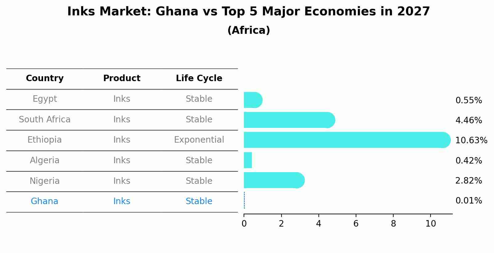 Inks Market: Ghana vs Top 5 Major Economies in 2027 (Africa)