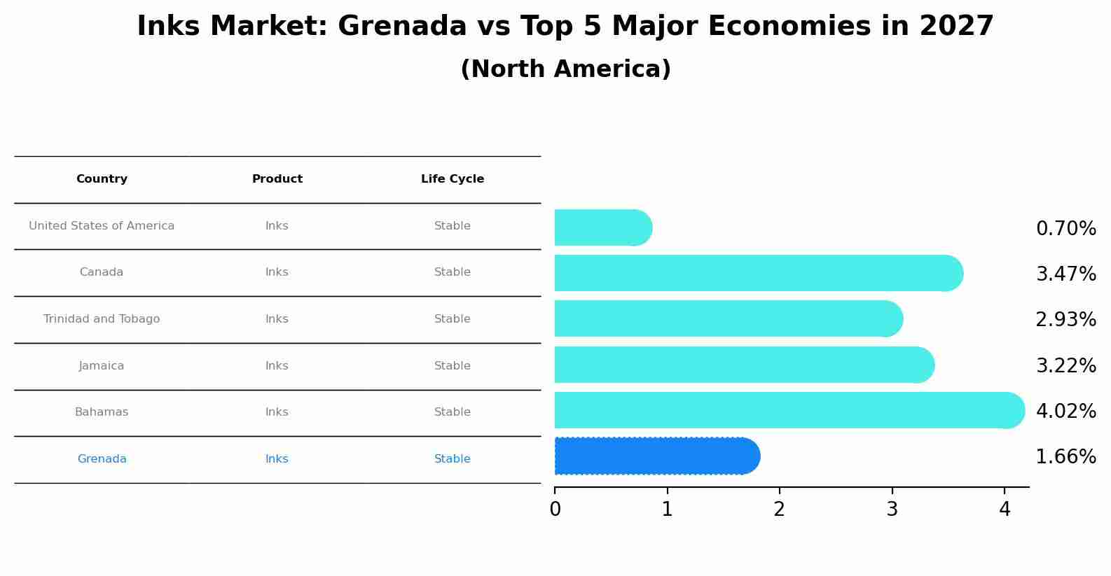 Inks Market: Grenada vs Top 5 Major Economies in 2027 (North America)