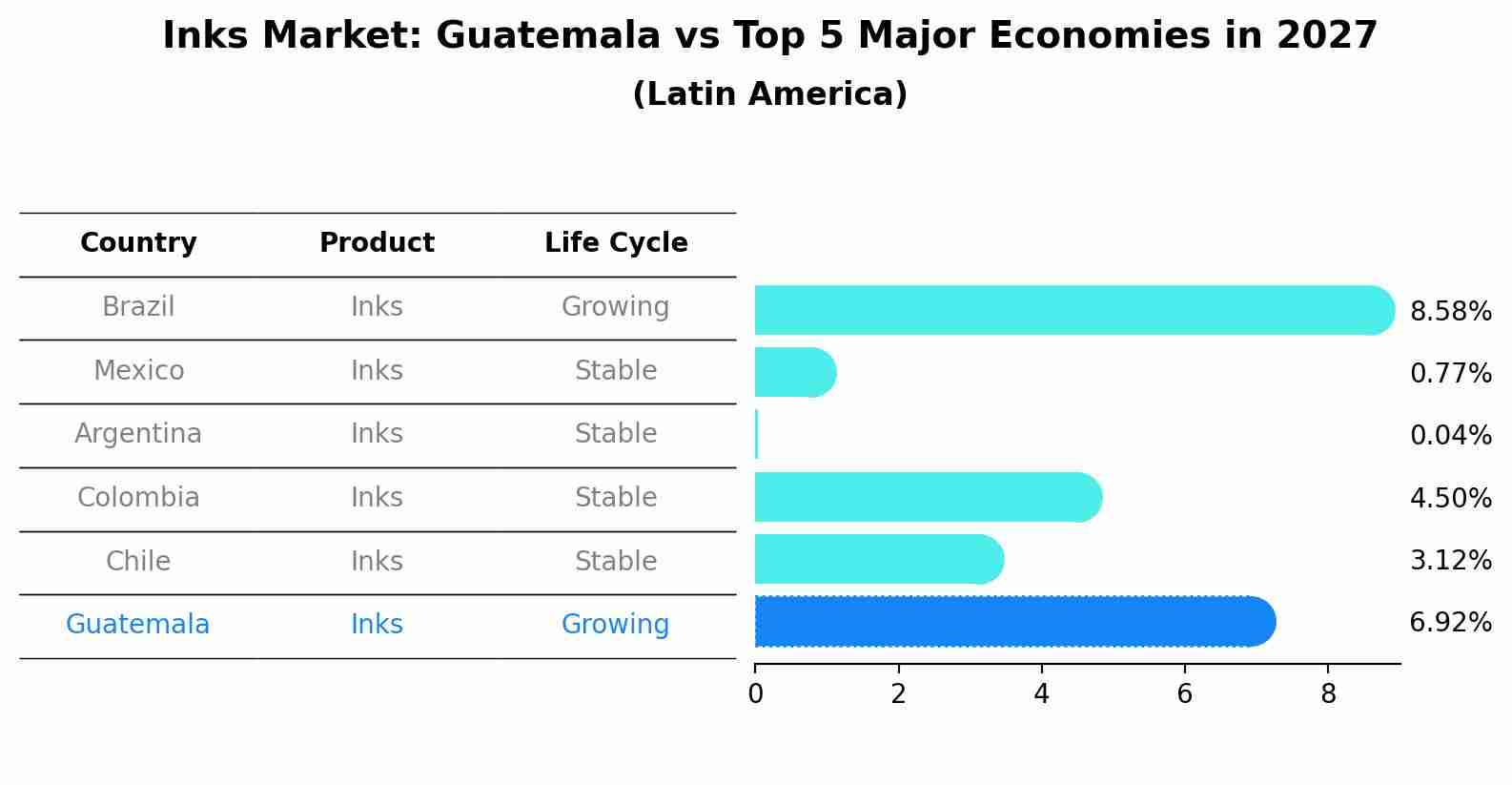 Inks Market: Guatemala vs Top 5 Major Economies in 2027 (Latin America)