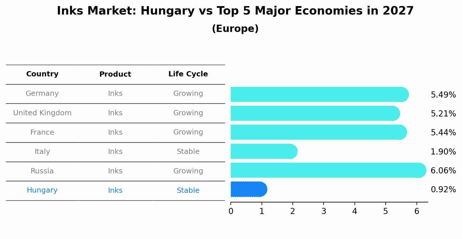 Inks Market: Hungary vs Top 5 Major Economies in 2027 (Europe)