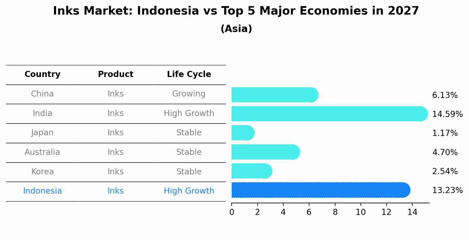 Inks Market: Indonesia vs Top 5 Major Economies in 2027 (Asia)