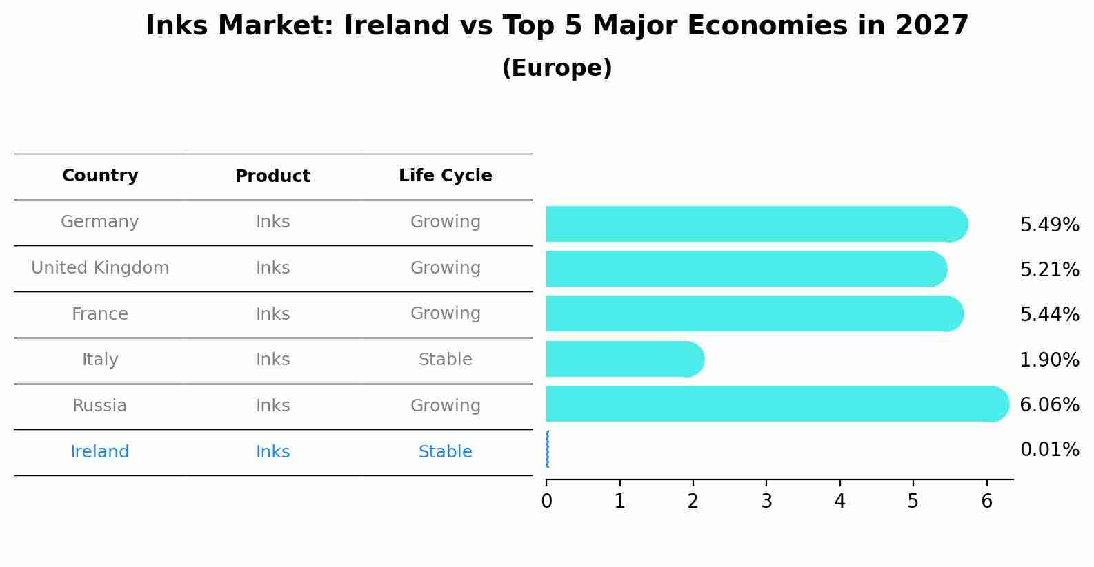 Inks Market: Ireland vs Top 5 Major Economies in 2027 (Europe)
