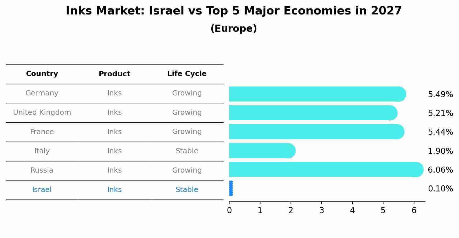 Inks Market: Israel vs Top 5 Major Economies in 2027 (Europe)