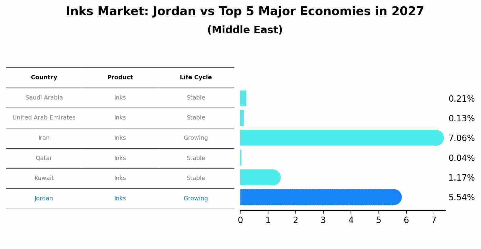 Inks Market: Jordan vs Top 5 Major Economies in 2027 (Middle East)
