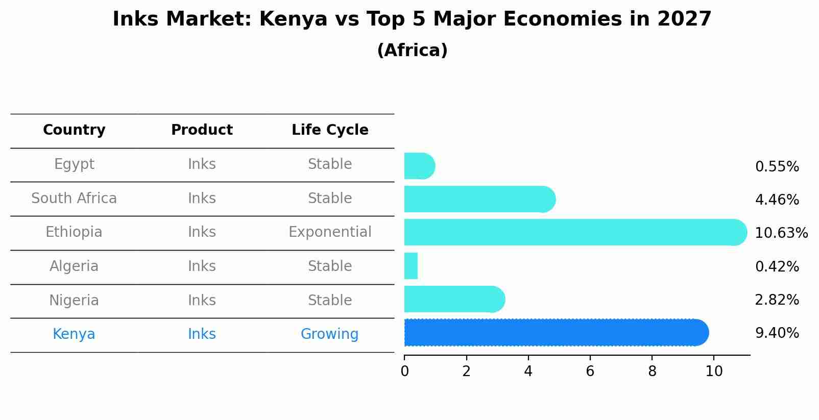 Inks Market: Kenya vs Top 5 Major Economies in 2027 (Africa)