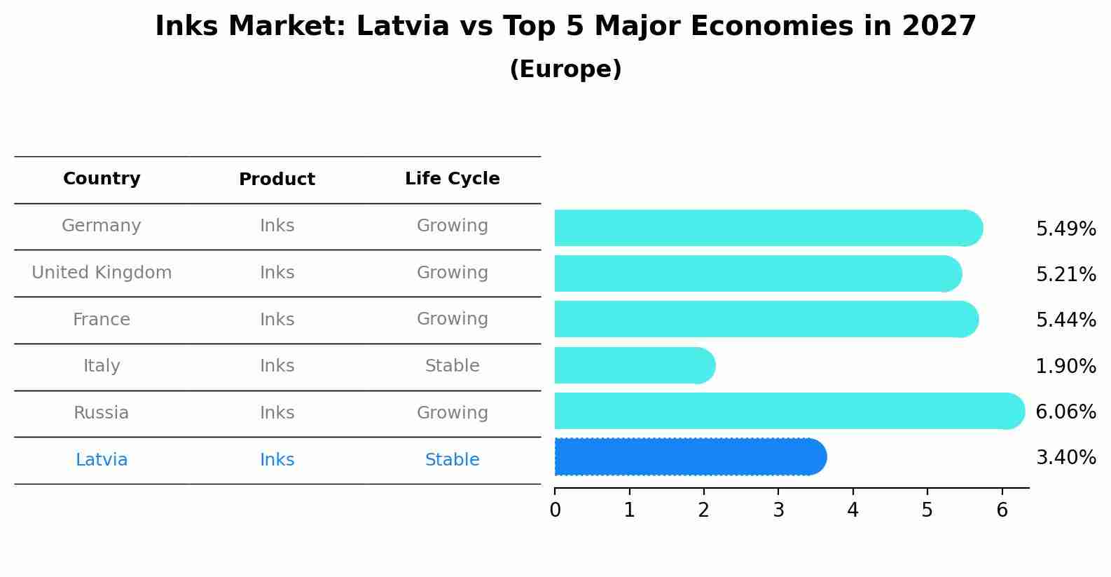 Inks Market: Latvia vs Top 5 Major Economies in 2027 (Europe)