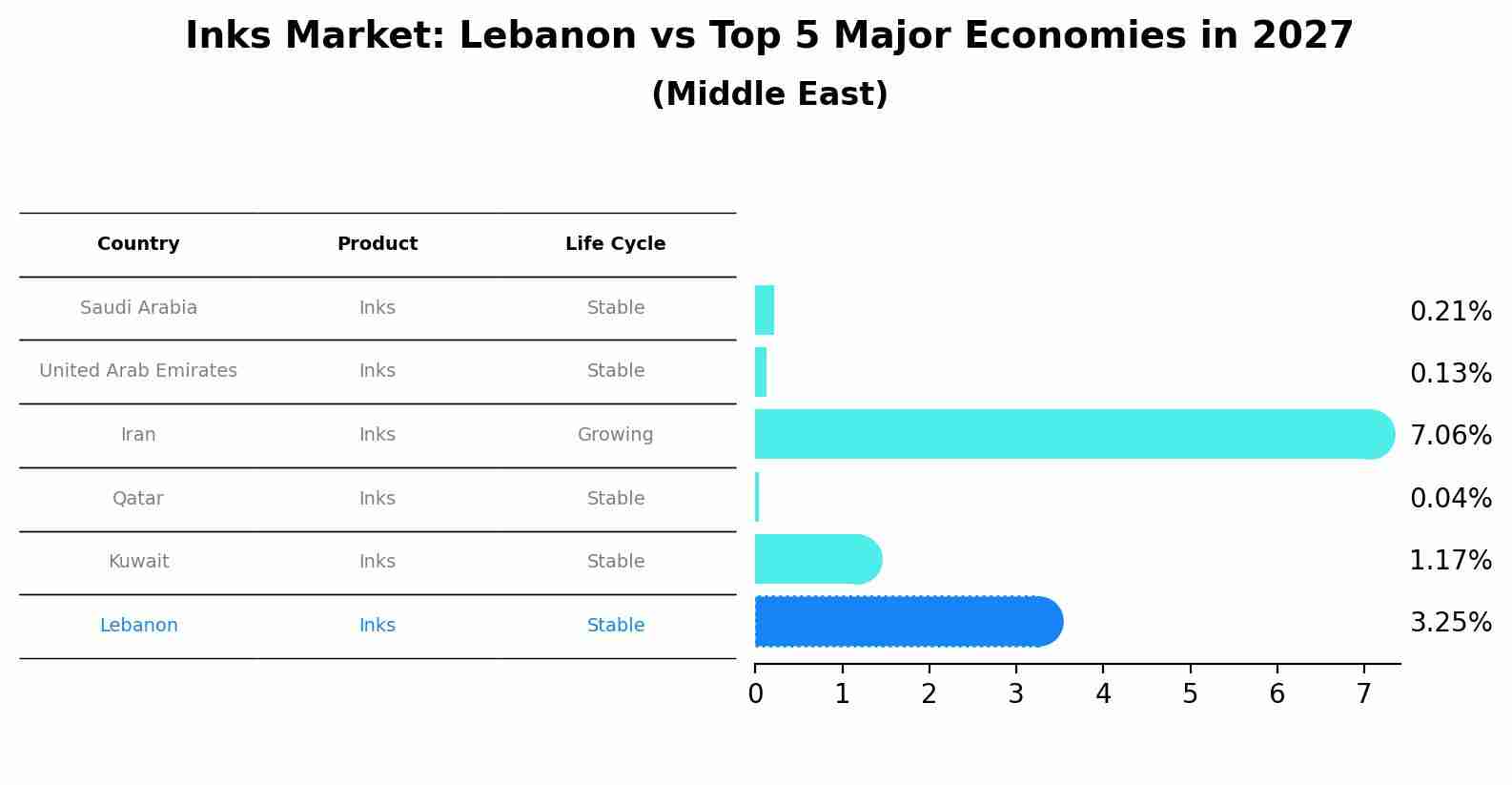 Inks Market: Lebanon vs Top 5 Major Economies in 2027 (Middle East)