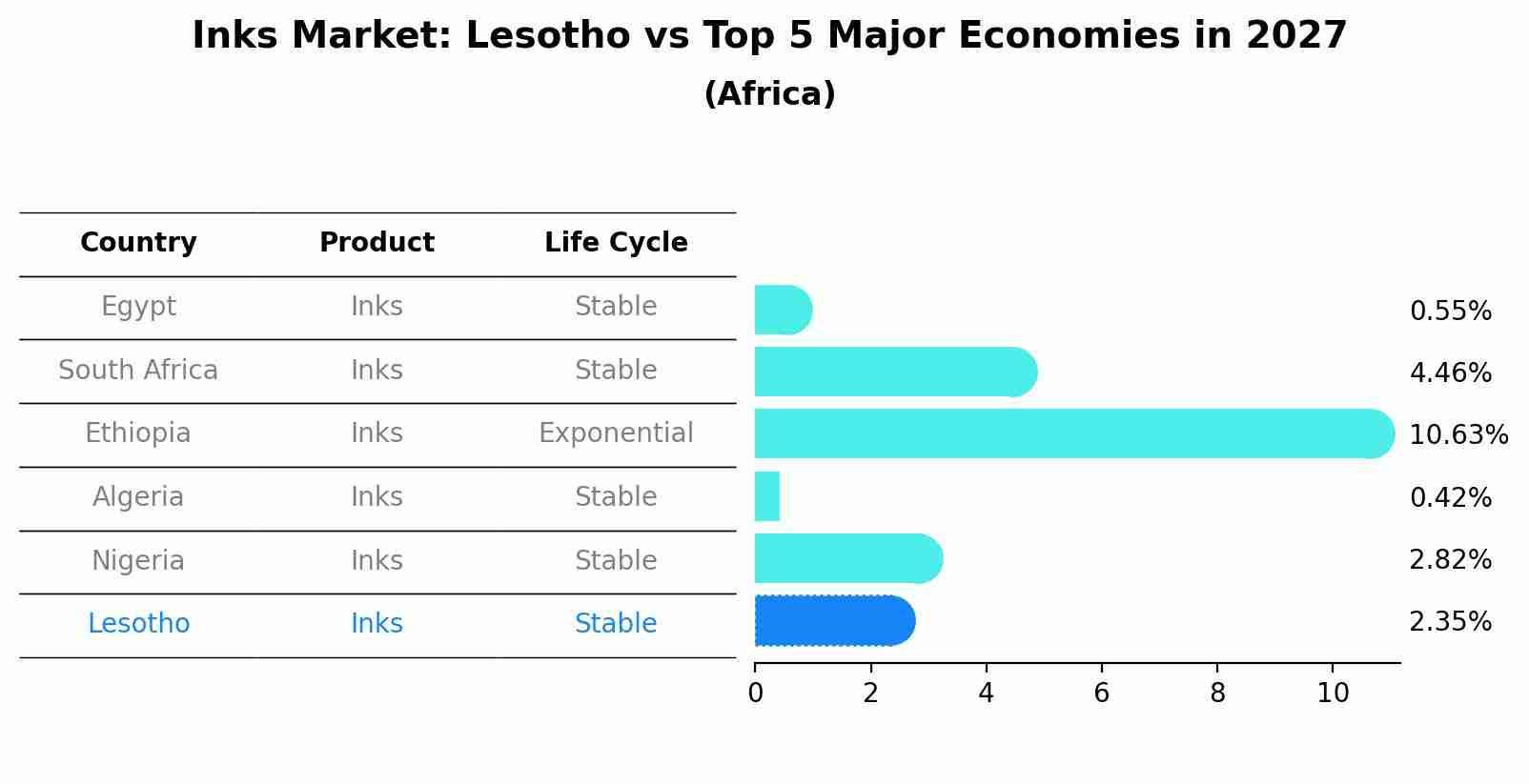 Inks Market: Lesotho vs Top 5 Major Economies in 2027 (Africa)