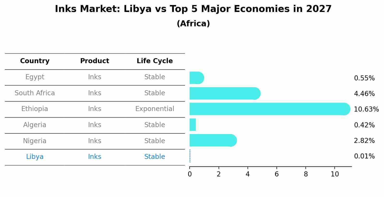 Inks Market: Libya vs Top 5 Major Economies in 2027 (Africa)