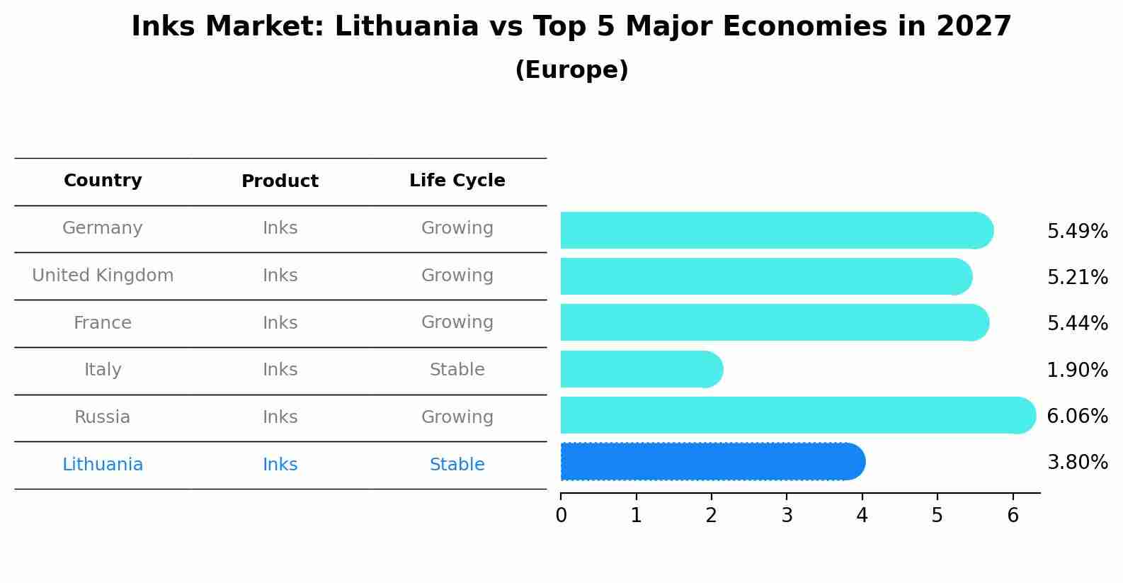 Inks Market: Lithuania vs Top 5 Major Economies in 2027 (Europe)