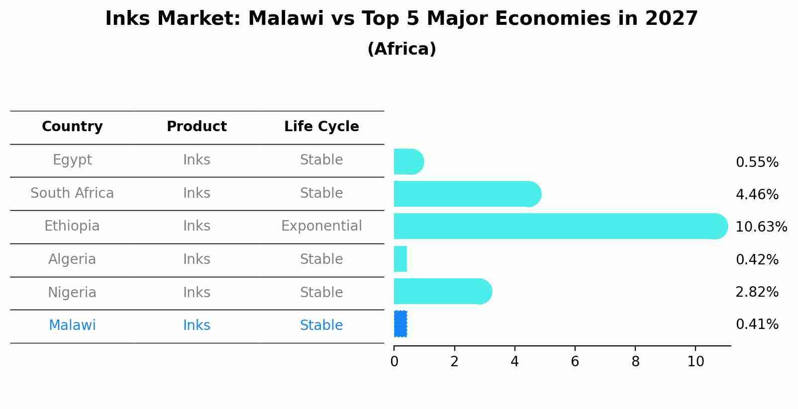 Inks Market: Malawi vs Top 5 Major Economies in 2027 (Africa)