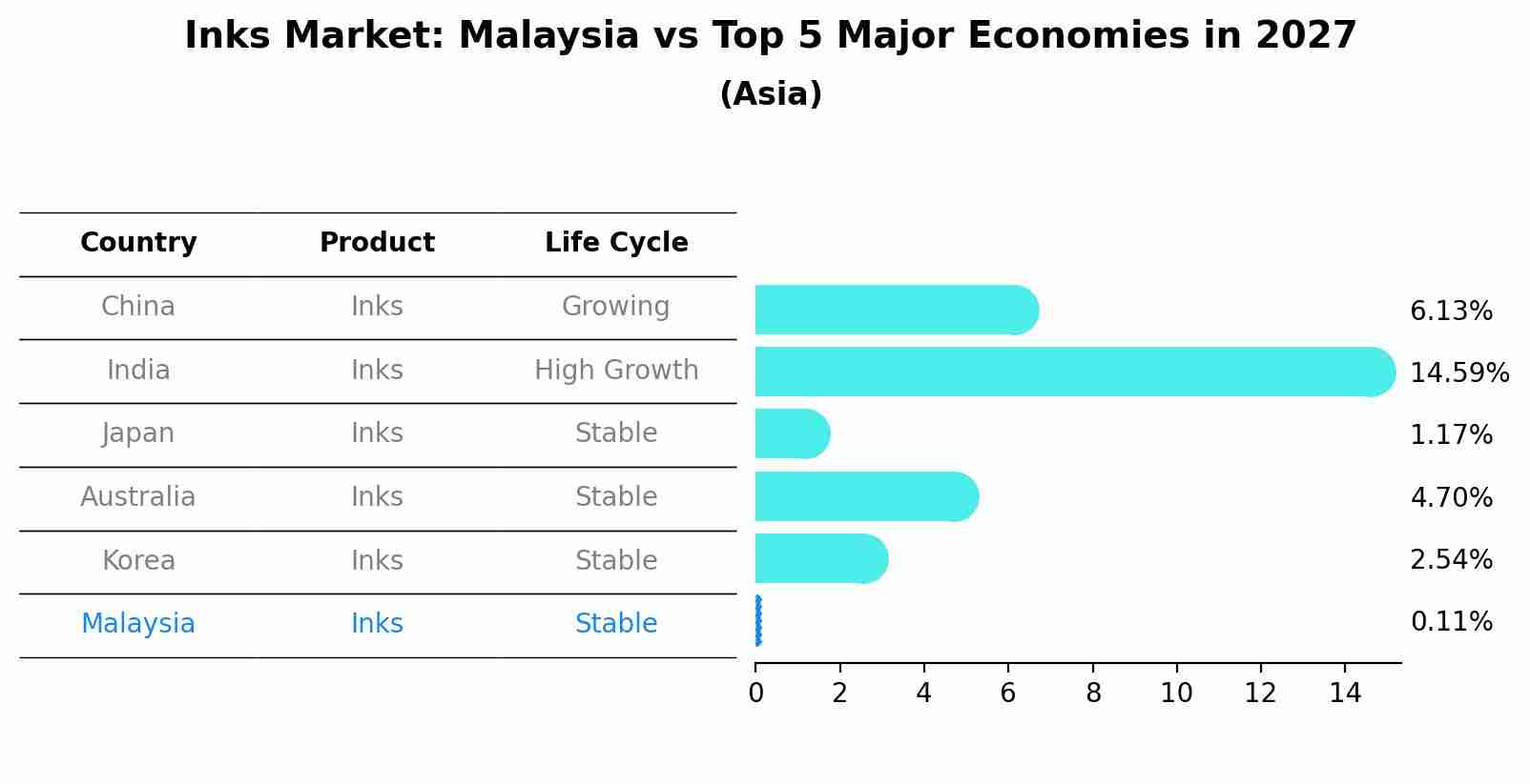 Inks Market: Malaysia vs Top 5 Major Economies in 2027 (Asia)