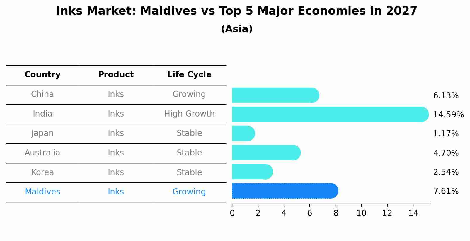 Inks Market: Maldives vs Top 5 Major Economies in 2027 (Asia)