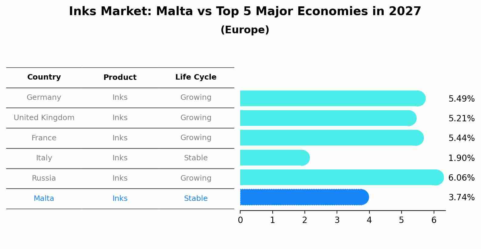 Inks Market: Malta vs Top 5 Major Economies in 2027 (Europe)