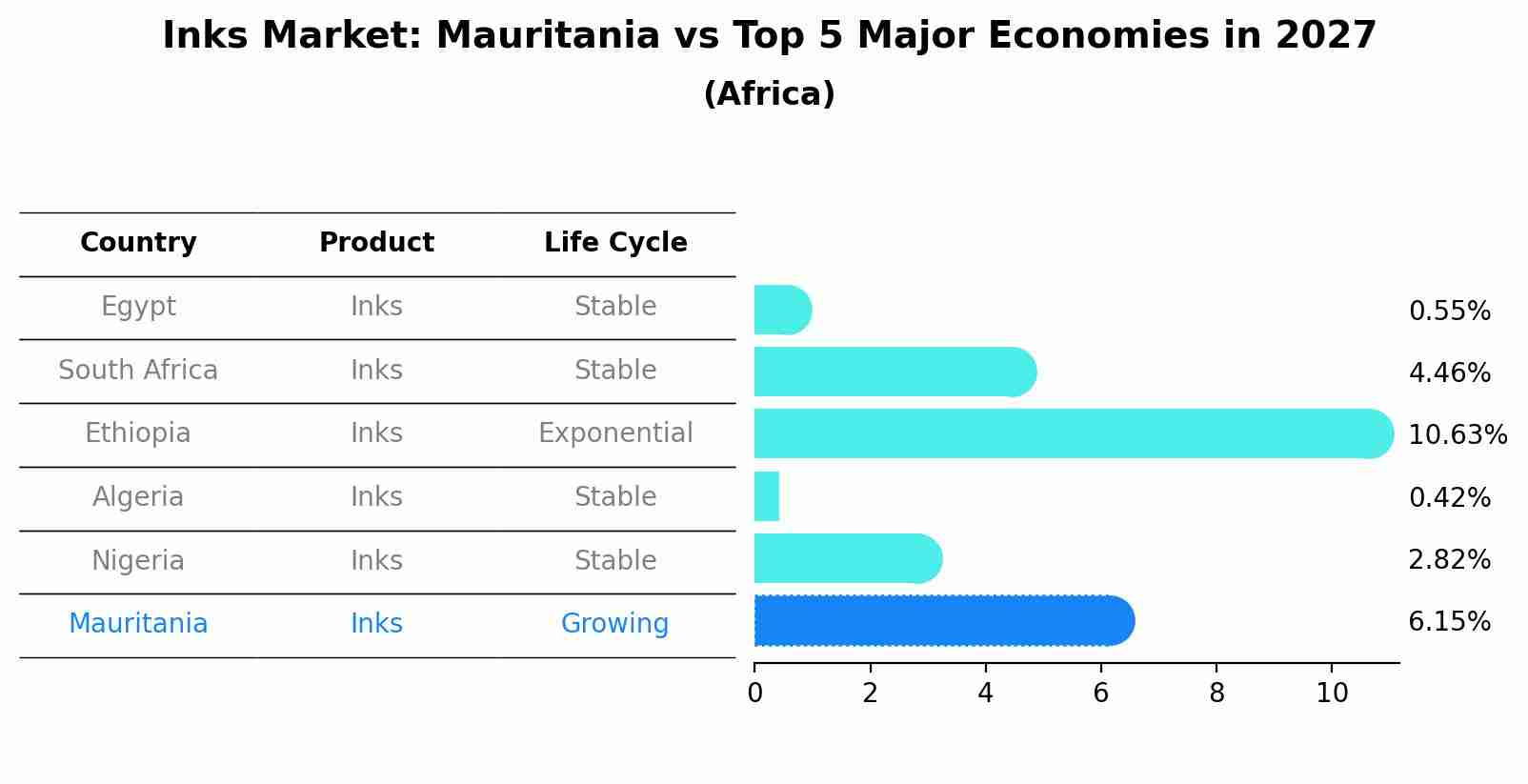 Inks Market: Mauritania vs Top 5 Major Economies in 2027 (Africa)