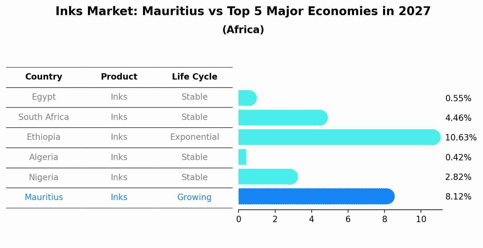 Inks Market: Mauritius vs Top 5 Major Economies in 2027 (Africa)