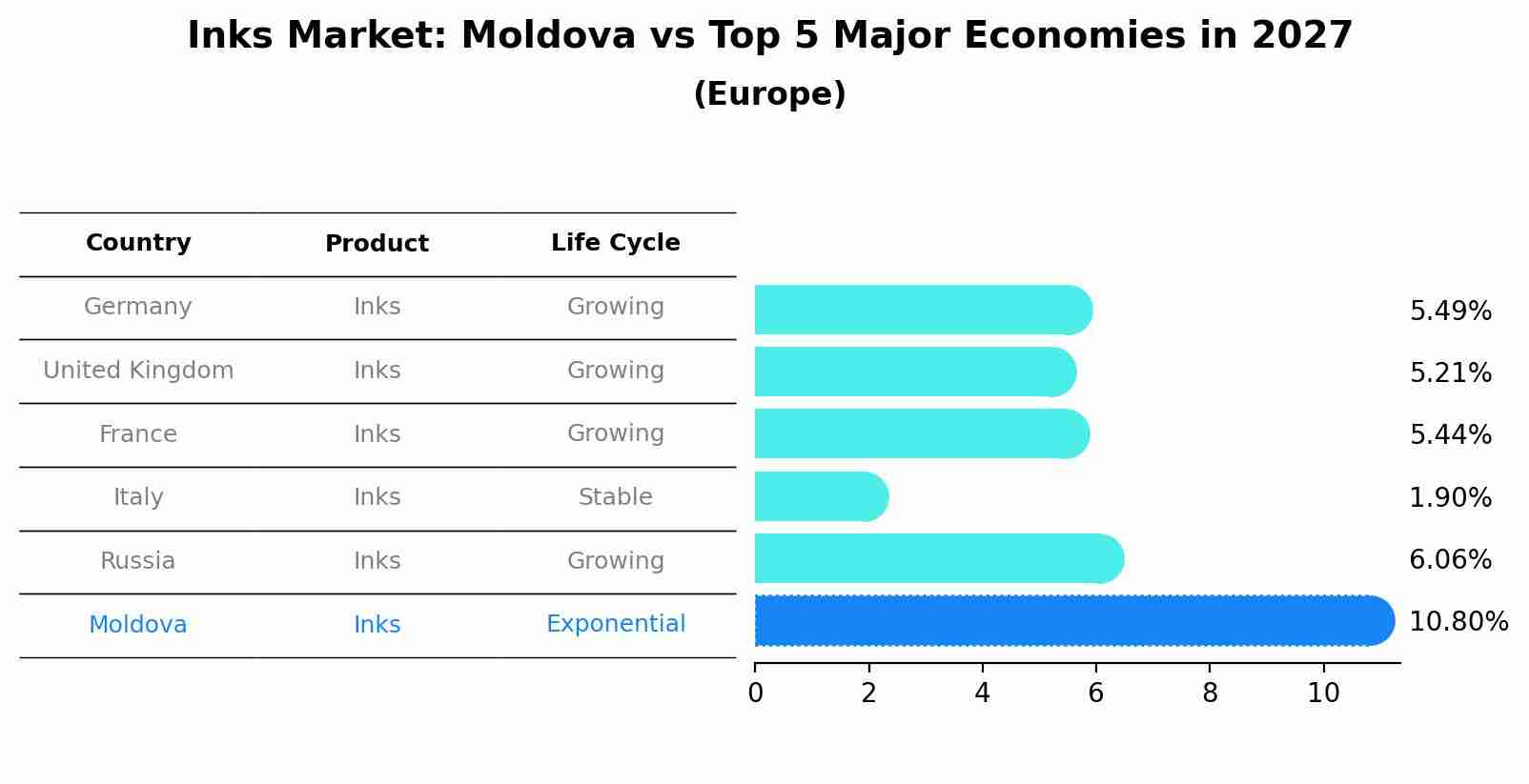 Inks Market: Moldova vs Top 5 Major Economies in 2027 (Europe)