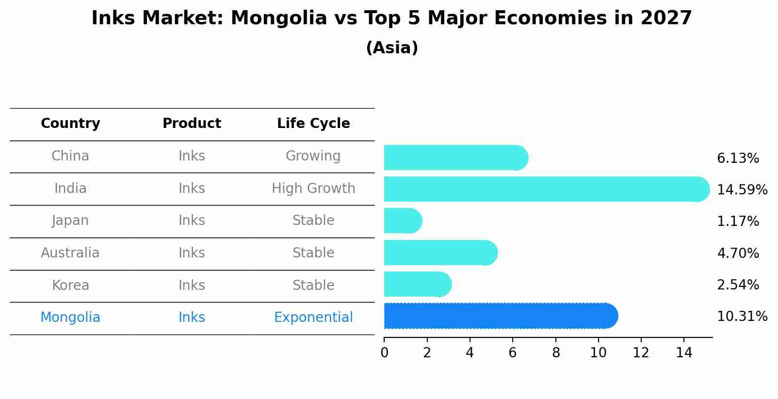 Inks Market: Mongolia vs Top 5 Major Economies in 2027 (Asia)
