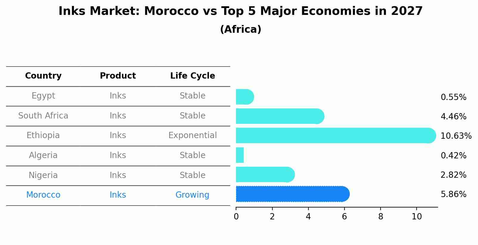 Inks Market: Morocco vs Top 5 Major Economies in 2027 (Africa)