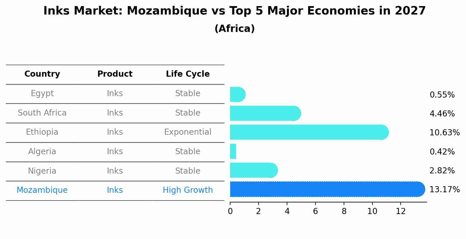 Inks Market: Mozambique vs Top 5 Major Economies in 2027 (Africa)