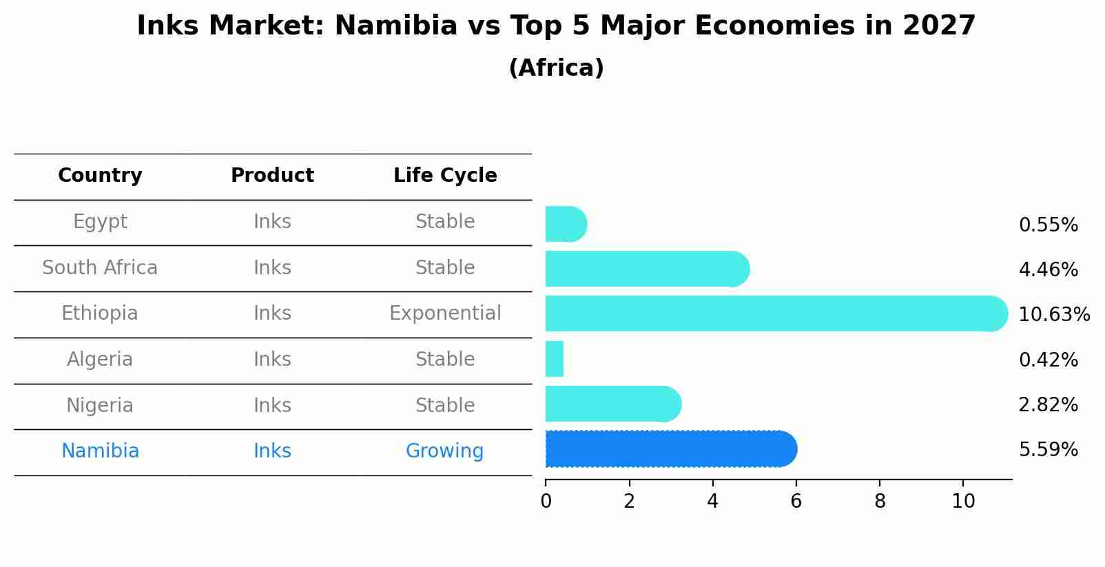 Inks Market: Namibia vs Top 5 Major Economies in 2027 (Africa)