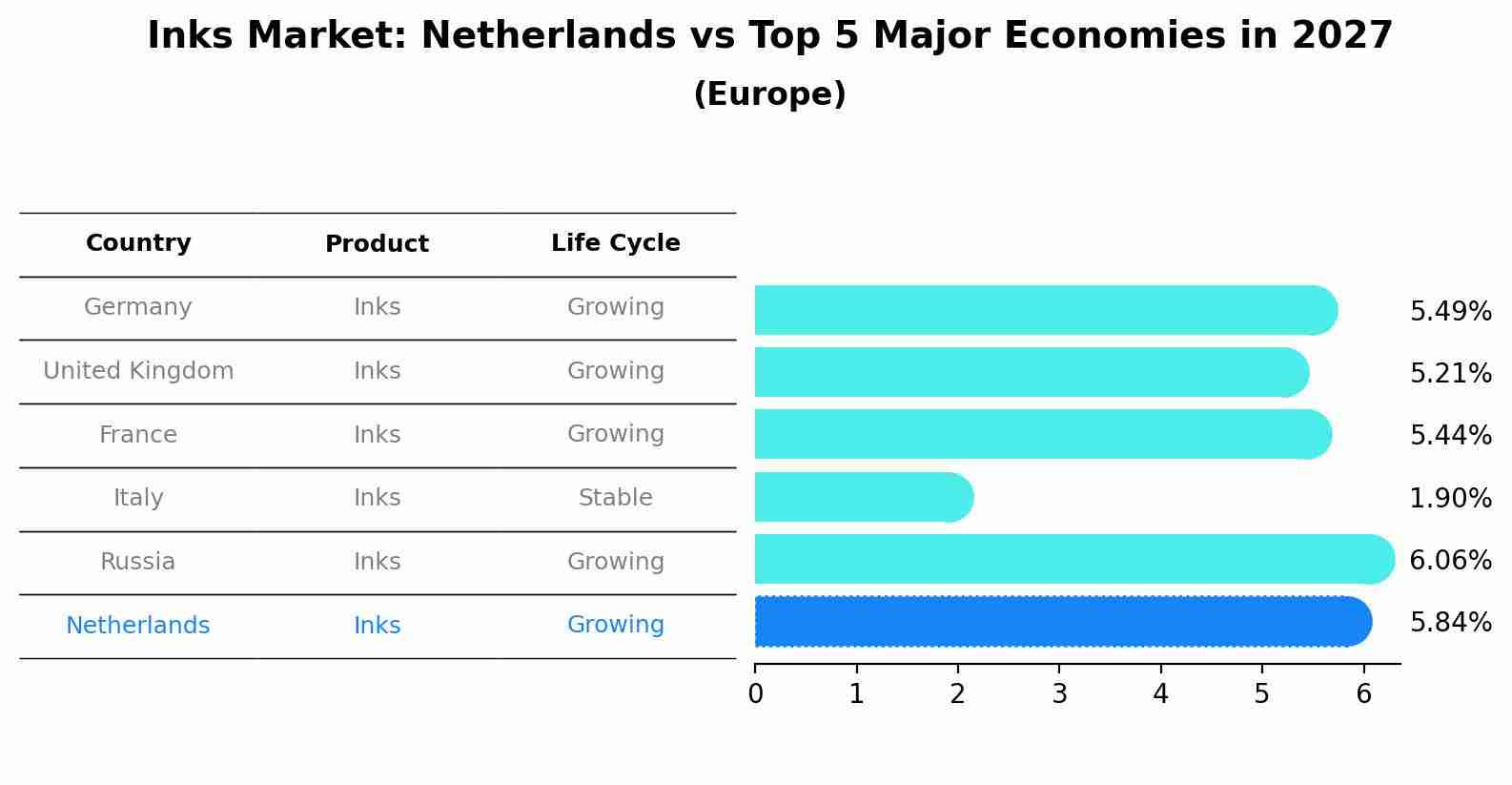 Inks Market: Netherlands vs Top 5 Major Economies in 2027 (Europe)