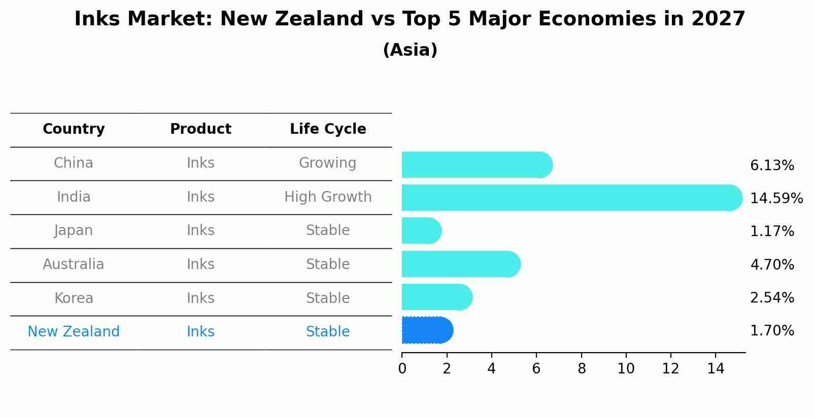 Inks Market: New Zealand vs Top 5 Major Economies in 2027 (Asia)