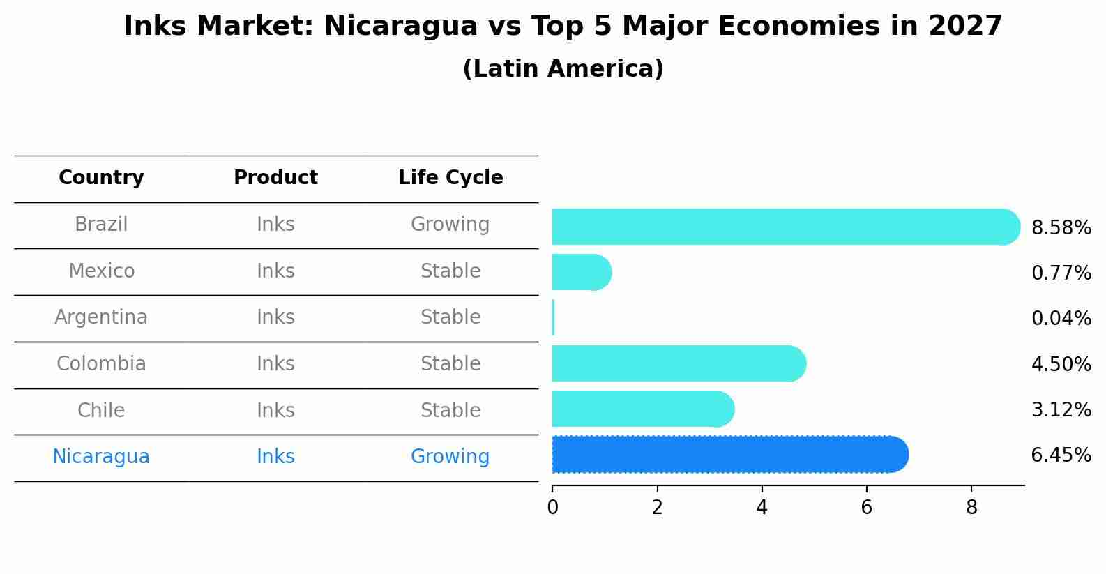 Inks Market: Nicaragua vs Top 5 Major Economies in 2027 (Latin America)