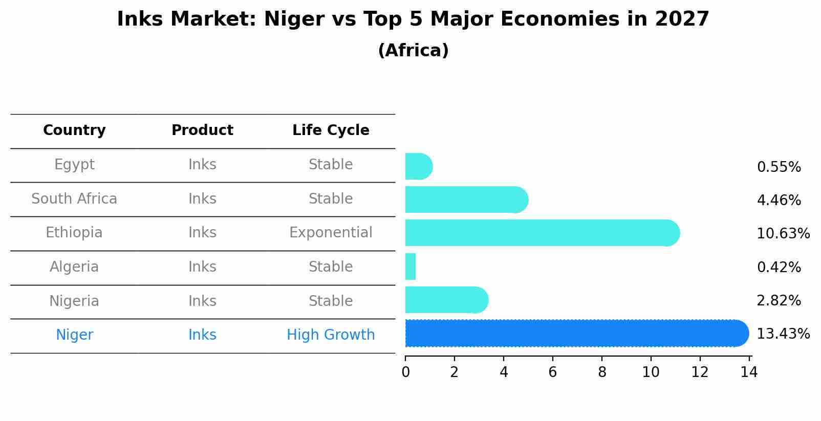 Inks Market: Niger vs Top 5 Major Economies in 2027 (Africa)