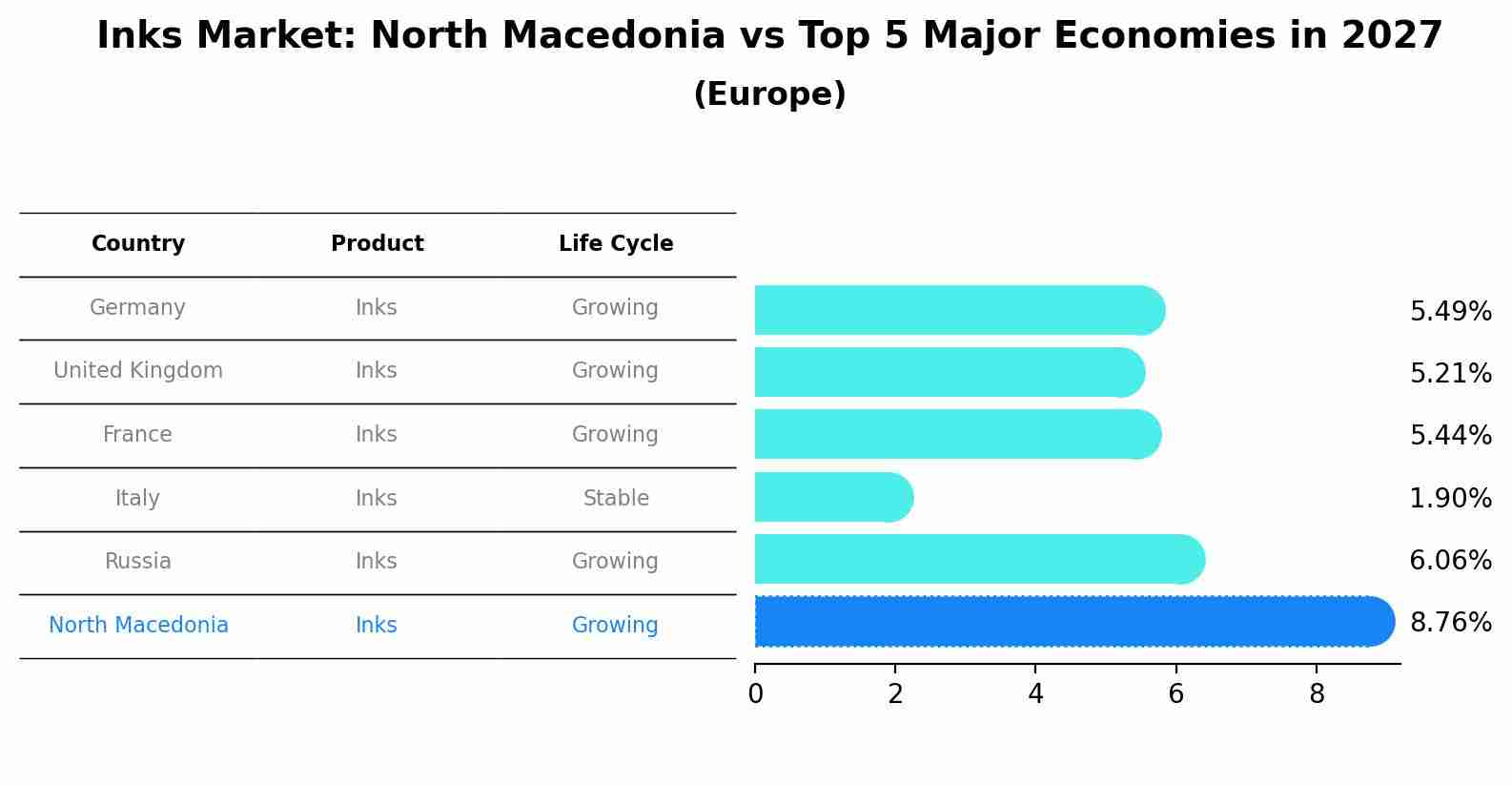 Inks Market: North Macedonia vs Top 5 Major Economies in 2027 (Europe)