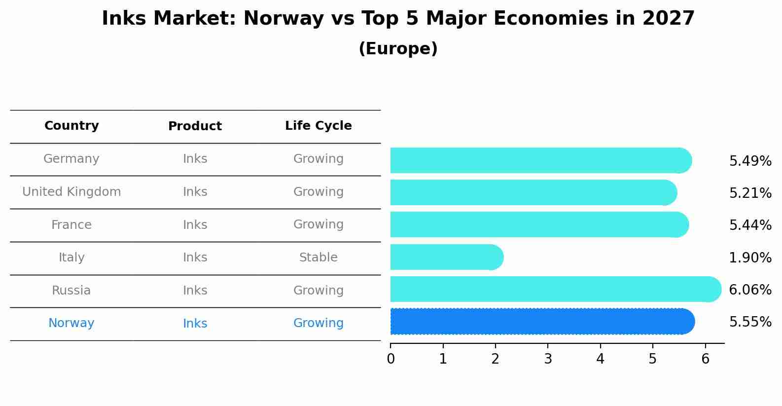 Inks Market: Norway vs Top 5 Major Economies in 2027 (Europe)